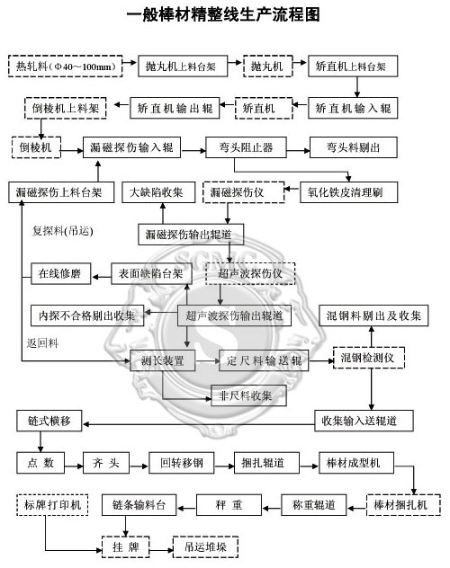 一般棒材精整线上位机自动化控制工艺界面